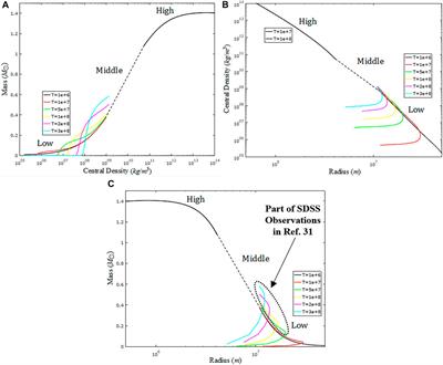 The Highly Accurate Relation Between the Radius and Mass of the White Dwarf Star From Zero to Finite Temperature